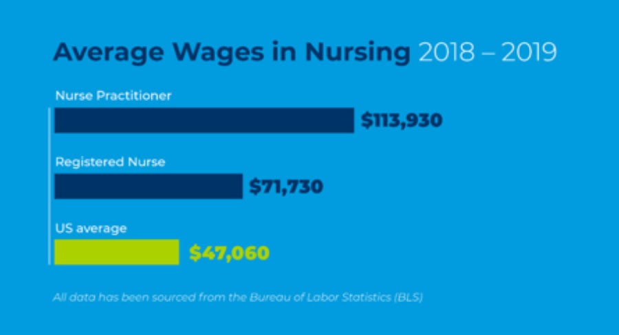 Bar chart showing US average wages for nursing careers